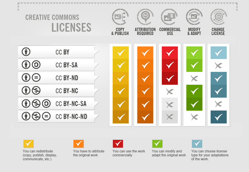The permitted uses of various creative commons licenses